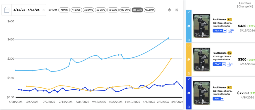 market movers graph of paul skenes topps chrome negative refractor prices